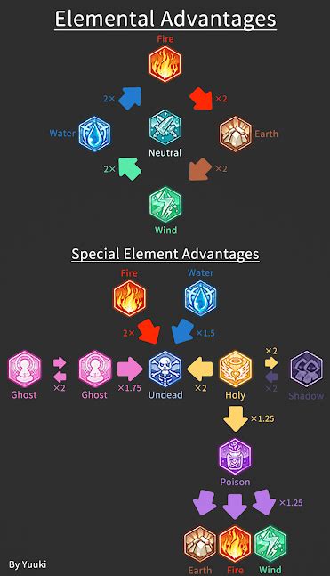 ragnarok online elements|Earth .